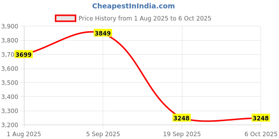 amazon.in Helmet N2 Air 7: Smart Bluetooth Helmet with Calls | Music | GPS | Waterproof | Voice Assistant & Dual Visor Price History Graph from 1 Aug 2025 to 6 Oct 2025