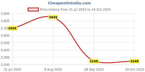amazon.in Helmet N2 Air 7: Smart Bluetooth Helmet with Calls | Music | GPS | Waterproof | Voice Assistant & Dual Visor Price History Graph from 31 Jul 2025 to 19 Oct 2025