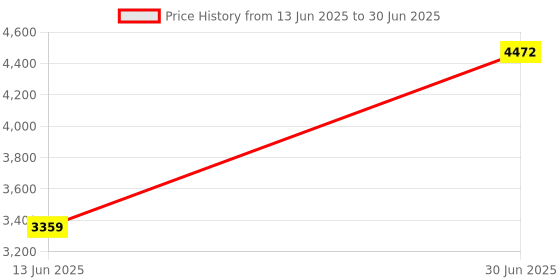 amazon.in Helmet RP 17 PRO AXIS MST M RED Price History Graph from 13 Jun 2025 to 30 Jun 2025