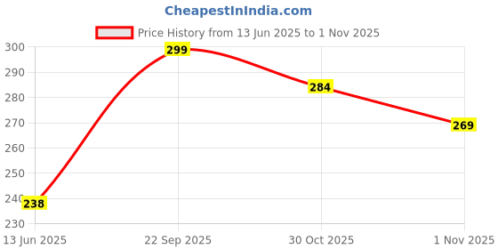 amazon.in Helmet Visor Cleaner, 2 x 50 ml (Pack of 2), Anti-Fog and Streak-Free Solution for Motorcycle and Bike Helmets Price History Graph from 13 Jun 2025 to 1 Nov 2025