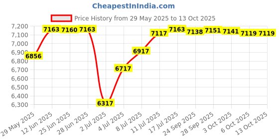 amazon.in Helping Hand Classic Pro Folder, 21-Inch/53 cm Price History Graph from 29 May 2025 to 12 Oct 2025