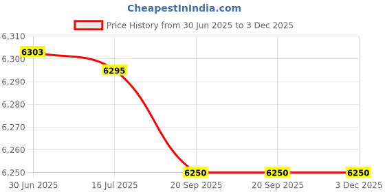 amazon.in Helping Hand Extended Reach Pick Up Tool Object Grabber with Rubber Plungers Price History Graph from 30 Jun 2025 to 2 Dec 2025