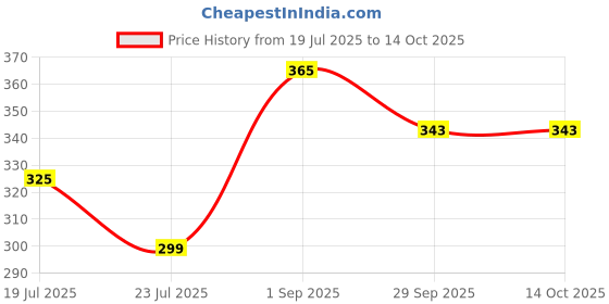 amazon.in HELPVAY Shoulder Exercise Pulley: Ideal for Home Gym, Physical Therapy, and Hand Strengthening Price History Graph from 19 Jul 2025 to 13 Oct 2025
