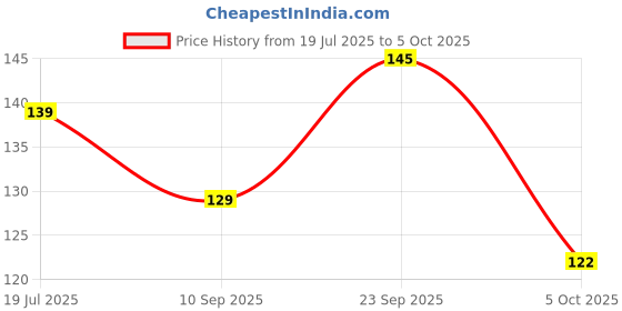 amazon.in HELSTA® Activated Carbon Faucet Water Filters Universal Interface Home Kitchen Faucet Tap Water Tap filter Multilayer Clean Purifier Filter Cartridge Five Layer Water Filter Price History Graph from 19 Jul 2025 to 5 Oct 2025