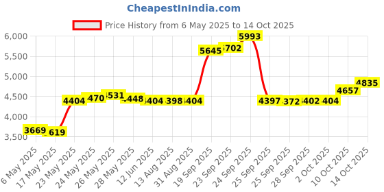amazon.in aoston Helunsi 2 Pieces Waterproof IP68 External Junction Box, 2 Way Outdoor Junction Box, Underground Plug Line Coaxial Cable Connector Wire Range 5 to 15mm Electrical Power Cord Weatherproof Boxes - Black aoston Price History Graph from 6 May 2025 to 14 Oct 2025