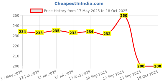 amazon.in HEM 6-in-1 Incense Cone Collection | Charcoal-Free | Clove Cinnamon, Red Rose, White Musk, Frangipani & Night Queen | Ideal for Puja, Meditation & Relaxation | 120 Cones | 20-25 Min Burn Time per Cone Price History Graph from 17 May 2025 to 18 Oct 2025
