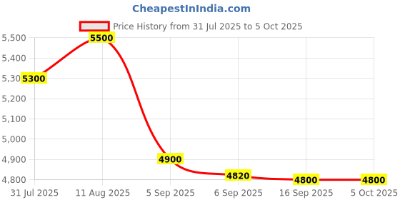 amazon.in HEM 7361T Bluetooth Digital Blood Pressure Monitor | AFib Indicator | 360° Accuracy Intelliwrap Cuff for Most Accurate Measurements | MKHSPL Price History Graph from 31 Jul 2025 to 5 Oct 2025