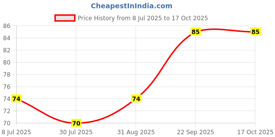 amazon.in Hem Aradhana Gomti Chakra | Sacred Stones for Prosperity, Protection & Good Luck | Authentic, Handpicked & Blessed | Ideal for Pooja, Vastu, and Puja Practices Price History Graph from 8 Jul 2025 to 16 Oct 2025