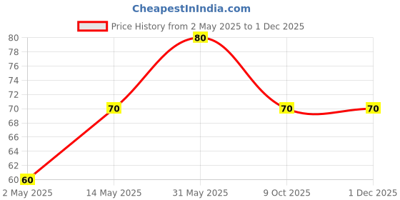 amazon.in Hem Aradhana Moli/Kalawa (14 GMS) - Traditional Sacred Thread for Pooja, Religious Ceremonies, and Rituals Red Cotton Thread with Yellow Streaks - 14 Grams Pack Price History Graph from 2 May 2025 to 30 Nov 2025