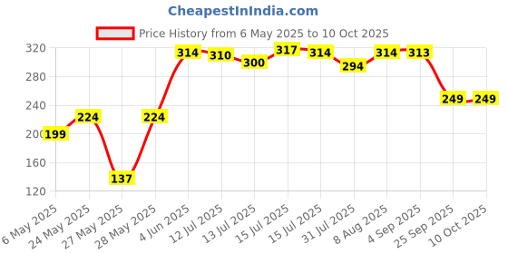 amazon.in HEM Aradhana Pure Cow Ghee Diya with Batti – Pack of 100 | Ready-to-Use Wax-Free Ghee Wicks for Puja, Aarti & Festivals | 30-Min Burn Time | Pooja Essentials for Home, Temple & Rituals Price History Graph from 6 May 2025 to 10 Oct 2025