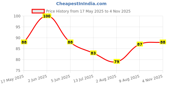 amazon.in HEM Aradhana Yellow Pooja Cloth for Mandir| >25 Meters | Red Mandir Cloth, Premium Temple Cloth for Spiritual Ceremonies, Ideal for Home and Temple Use, Enhance Your Sacred Space Price History Graph from 17 May 2025 to 4 Nov 2025