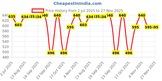 amazon.in HEM Aradhna Pure Cow Ghee Diya with Batti Pack of 100 Diyas | Pooja Room Items for Home | Wax Free | Ghee Wicks for Prayers, Rituals & Special Occasions | 30 mins Burning Time|Set of 2 Price History Graph from 2 Jul 2025 to 26 Nov 2025