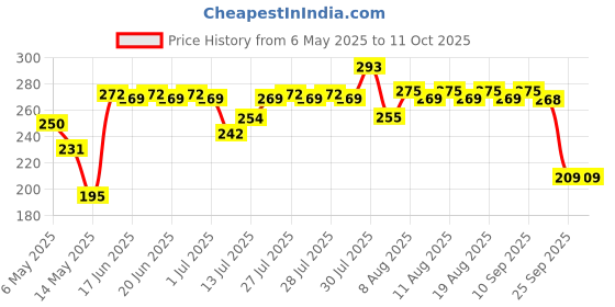 amazon.in Hem Aradhna Pure Ghee Diya with Batti Pack of 100 Diyas | Pooja Room Items for Home | Wax Free | Ghee Wicks for Prayers, Rituals & Special Occasions | Burning Time: 30 mins Price History Graph from 6 May 2025 to 10 Oct 2025