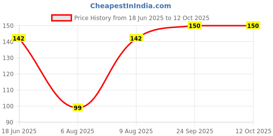 amazon.in HEM Devi MATA Chunari – Red Puja Chunri with Designer Border Fabric for Religious & Kanya Pujan Rituals | Sacred Chunri for Ceremonies | 76.2 x 25.4 cm Price History Graph from 18 Jun 2025 to 12 Oct 2025