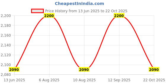 amazon.in hem jewels 925 Pure Silver Pola Bangles for Women with Purity Certificate, Handmade Silver Chooda/Chudi/Jewellery for Gift - Chand Churi (SB1) hem jewels Price History Graph from 13 Jun 2025 to 22 Oct 2025