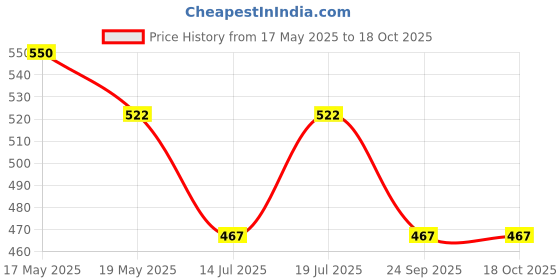 amazon.in Hem Jewels 999 Pure Silver Radhe Krishna Frame for Gift and Home Décor (5 x 6 Inches) (Table Top, Square, Silver) Price History Graph from 17 May 2025 to 18 Oct 2025