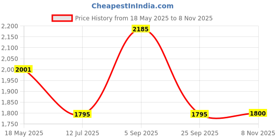 amazon.in hem jewels by Ashok Jewellers 22kt (916) Yellow Gold Handmade Pola Bangles/Wedding Chooda/Churas for Women with Purity Certificate (Set of 2pcs) - Red Green hem jewels Price History Graph from 18 May 2025 to 8 Nov 2025