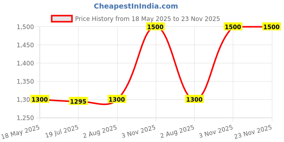 amazon.in hem jewels Pure Silver Rudraksha Rakhi for Brother | Silver Bracelet for Boys and Men | Design: Shiv Shakti (HJRKH-99) hem jewels Price History Graph from 18 May 2025 to 23 Nov 2025