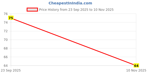 amazon.in HEM Madhur 3-in-1 Bambooless Dhoop Sticks | Charcoal-Free | Sandal, Mogara & Fancy Fragrances | Approx. 32 Sticks | Long-Lasting Aroma | Sacred Rituals, Meditation, Relaxation | Burns 35-40 Min | 100g Price History Graph from 23 Sep 2025 to 10 Nov 2025