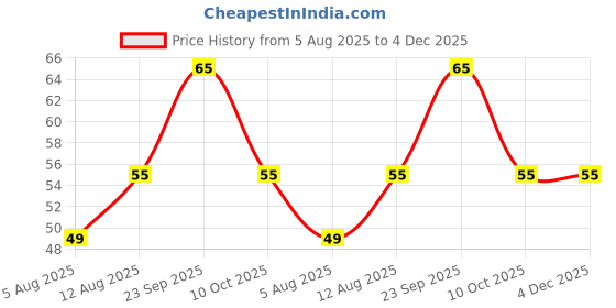 amazon.in HEM Madhur Chandan Dhoop Cones | Sandalwood Fragrance for Pooja, Meditation & Festivals | Long-Lasting Aroma | Charcoal-Free Premium Dhoop Cones | 100g (Approx. 43 Cones)| Buning Time - 35-40 min*| Price History Graph from 5 Aug 2025 to 4 Dec 2025