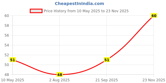 amazon.in HEM Madhur Chandan Smriti Dhoop Sticks | Bambooless & Charcoal-Free | Rich Sandalwood Fragrance for Meditation, Puja & Sacred Rituals | Handcrafted Aroma | Approx. 20 Sticks | 60g | Burns 35-40 Min* hem Price History Graph from 10 May 2025 to 22 Nov 2025