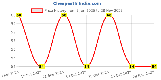 amazon.in HEM Precious Musk Incense Sticks | Agarbatti with Rich Musk Fragrance for Pooja, Sacred Ceremonies & Relaxation | Long-Lasting Aroma for Calm Ambiance | 100g Pack | Approx. 80 Sticks Price History Graph from 3 Jun 2025 to 26 Nov 2025
