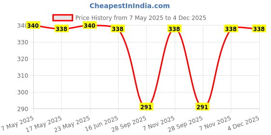 amazon.in HEM YOG Chakra Incense Sticks – Pack of 3 (50g Each) | Premium Masala Agarbatti for Meditation, Pooja, and Home Fragrance | Long-Lasting Aroma | Natural Incense for Stress Relief & Spiritual Vibes Price History Graph from 7 May 2025 to 4 Dec 2025