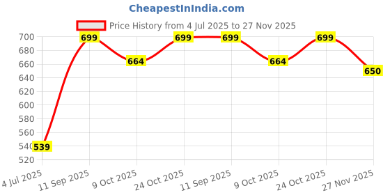 amazon.in hemang fashion White Midi Crepe & Lace Crochet Dress – Elegant & Versatile hemang fashion Price History Graph from 4 Jul 2025 to 27 Nov 2025