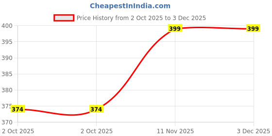 amazon.in Hemant art Shirdi Sai Baba Dwarkamai Idol,Statue,Murti Marbal Stone ...4.5inch White… Price History Graph from 2 Oct 2025 to 3 Dec 2025