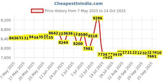 amazon.in hembisen 3 Packs Natural Gas Detector - Gas Leak Detector for Home,RV, Gas Detectors for Home Natural Gas,Combustible Gas Detector for LNG, LPG,Propane,Methane. hembisen Price History Graph from 7 May 2025 to 14 Oct 2025