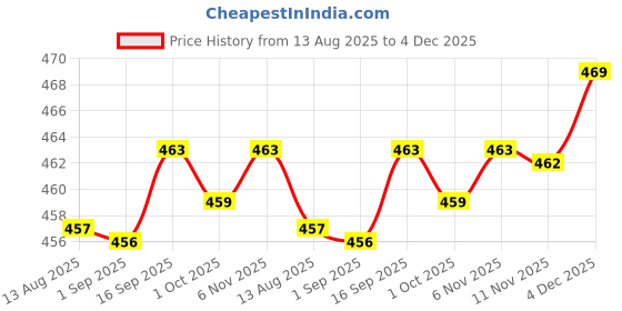 amazon.in hemilique Men's Cotton Blend Full Sleeve Printed Short Kurta with Mandarin Collar Crafted from a Premium Cotton Blend hemilique Price History Graph from 13 Aug 2025 to 4 Dec 2025