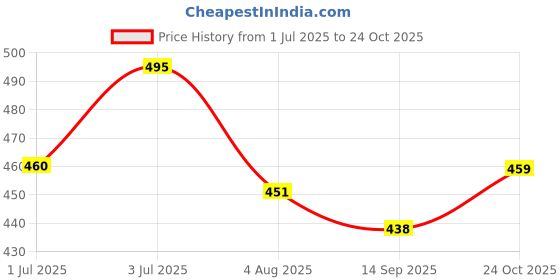amazon.in hemilique Men's Cotton Blend Full Sleeve Printed Short Kurta with Mandarin Collar Crafted from a Premium Cotton Blend hemilique Price History Graph from 1 Jul 2025 to 24 Oct 2025