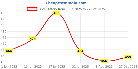 amazon.in hemilique Men's Cotton Blend Full Sleeve Printed Short Kurta with Mandarin Collar Crafted from a Premium Cotton Blend hemilique Price History Graph from 1 Jun 2025 to 27 Oct 2025