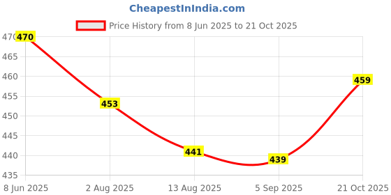 amazon.in hemilique Men's Cotton Blend Full Sleeve Printed Short Kurta with Mandarin Collar Crafted from a Premium Cotton Blend hemilique Price History Graph from 8 Jun 2025 to 21 Oct 2025