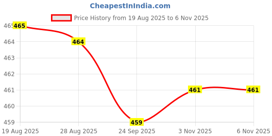 amazon.in hemilique Men's Regular Fit Cotton Blend Casual Kurta| Mens Short Kurta hemilique Price History Graph from 19 Aug 2025 to 6 Nov 2025