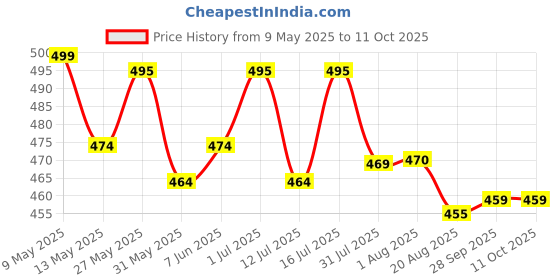 amazon.in hemilique Men's Regular Fit Solid Popcorn Full Sleeve Regular Fit Short Kurta | Solid Pattern Mandarin Collar Straight Kurta hemilique Price History Graph from 9 May 2025 to 10 Oct 2025