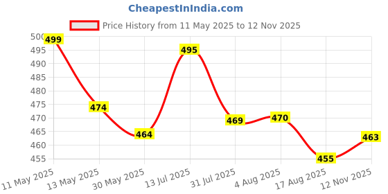 amazon.in hemilique Men's Regular Fit Solid Popcorn Full Sleeve Regular Fit Short Kurta | Solid Pattern Mandarin Collar Straight Kurta hemilique Price History Graph from 11 May 2025 to 12 Nov 2025