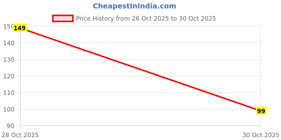 amazon.in Hemito Premium Metallic Latex Balloons Pack Of 50 Golden For Decoration (Golden) Price History Graph from 28 Oct 2025 to 30 Oct 2025