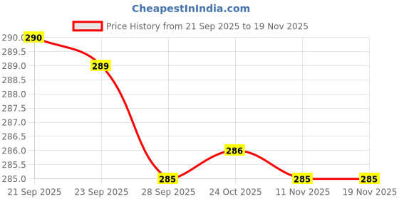 amazon.in HEMIZA Plastic Capsule Shape Travel Toothbrush Holder with Soap Case – Waterproof Leak-Proof Combo for Camping, Bathroom & School Trip – Compact, Durable Storage Kit – White (HE - STC+SC) Price History Graph from 21 Sep 2025 to 19 Nov 2025