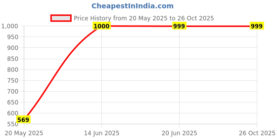 amazon.in united colors of benetton Hemlock Polyester 12L Casual Backpack For Unisex united colors of benetton Price History Graph from 20 May 2025 to 26 Oct 2025