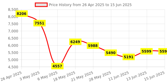 amazon.in Hemobllo Keyboard for PC Computer Keyboard Wired Numeric Keypads Macro Keypad 10 Key USB Keypad Wired Number Pad USB Numeric Keypad USB Keyboard USB Number Pad Silver USB Hub Numeric Keypad hemobllo Price History Graph from 26 Apr 2025 to 15 Jun 2025