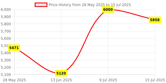 amazon.in Hemobllo Qualitative Filter Paper, 18cm Round Lab Filter Paper Medium Flow Chemical Analysis Testing Funnel Filter Paper (100 PCS) Price History Graph from 28 May 2025 to 15 Jul 2025