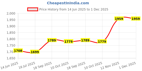 amazon.in hemoton 2 Pcs Chinese Style Brocade Lucky Bag Money Bag Celebrative Red Envelopes Cloth Money Envelopes Red Pockets for New Year Wedding (Buckle+ Jade) hemoton Price History Graph from 14 Jun 2025 to 30 Nov 2025