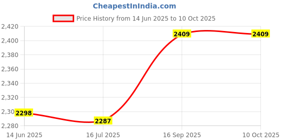 amazon.in hemoton 24Pcs Chinese New Year Red Envelope 3D Red Packet Lai See Hong Bao Lucky Money Pow Red Pocket for 2022 Year of The Tiger Spring Festival hemoton Price History Graph from 14 Jun 2025 to 10 Oct 2025