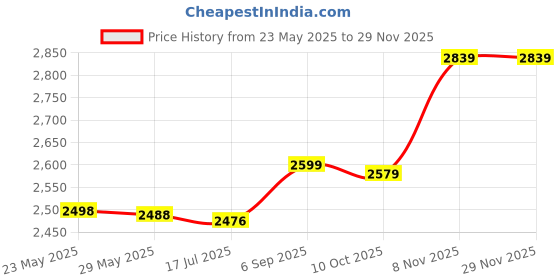 amazon.in hemoton 2pcs Ink Dish Chinese Watercolor Pigment Trays Color Mixing Tray with Lids Calligraphy Brush Rest Holder Chinese Brush Rack Calligraphy Tool Price History Graph from 23 May 2025 to 28 Nov 2025