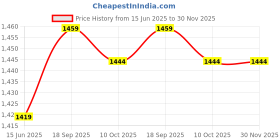 amazon.in hemoton 8pcs Decorative Money Packets Blossom Money Envelopes Festival Money Packets hemoton Price History Graph from 15 Jun 2025 to 30 Nov 2025