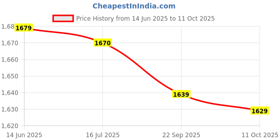 amazon.in hemoton Chinese Red Envelope Hongbao 2022: 3pcs Year of Tiger Lucky Money Packets Foldable Cash Wrap Bag Supply for New Year Spring Festival Style 1 hemoton Price History Graph from 14 Jun 2025 to 11 Oct 2025