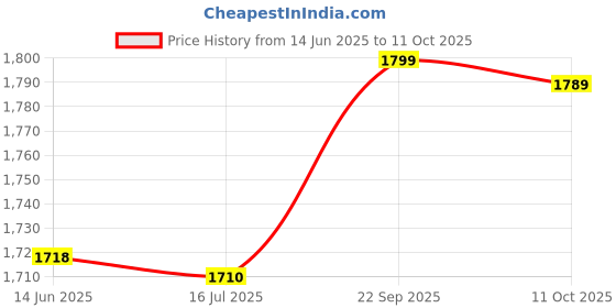amazon.in hemoton Chinese Red Envelope Hongbao 2022: 3pcs Year of Tiger Lucky Money Packets Foldable Cash Wrap Bag Supply for New Year Spring Festival Style 2 hemoton Price History Graph from 14 Jun 2025 to 11 Oct 2025