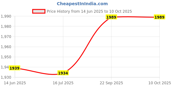amazon.in hemoton Chinese Red Packets Glitter Design: Shiny Hong Bao Envelopes for Chinese New Year Spring Festival Lucky Money Packet 10 Pcs hemoton Price History Graph from 14 Jun 2025 to 10 Oct 2025