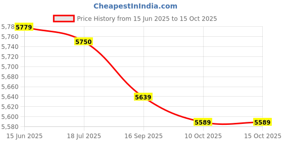amazon.in Hemoton Portable Beer Foamer Machine Creamy Beer Foam Maker for Beer Bars Home Party Household Price History Graph from 15 Jun 2025 to 14 Oct 2025